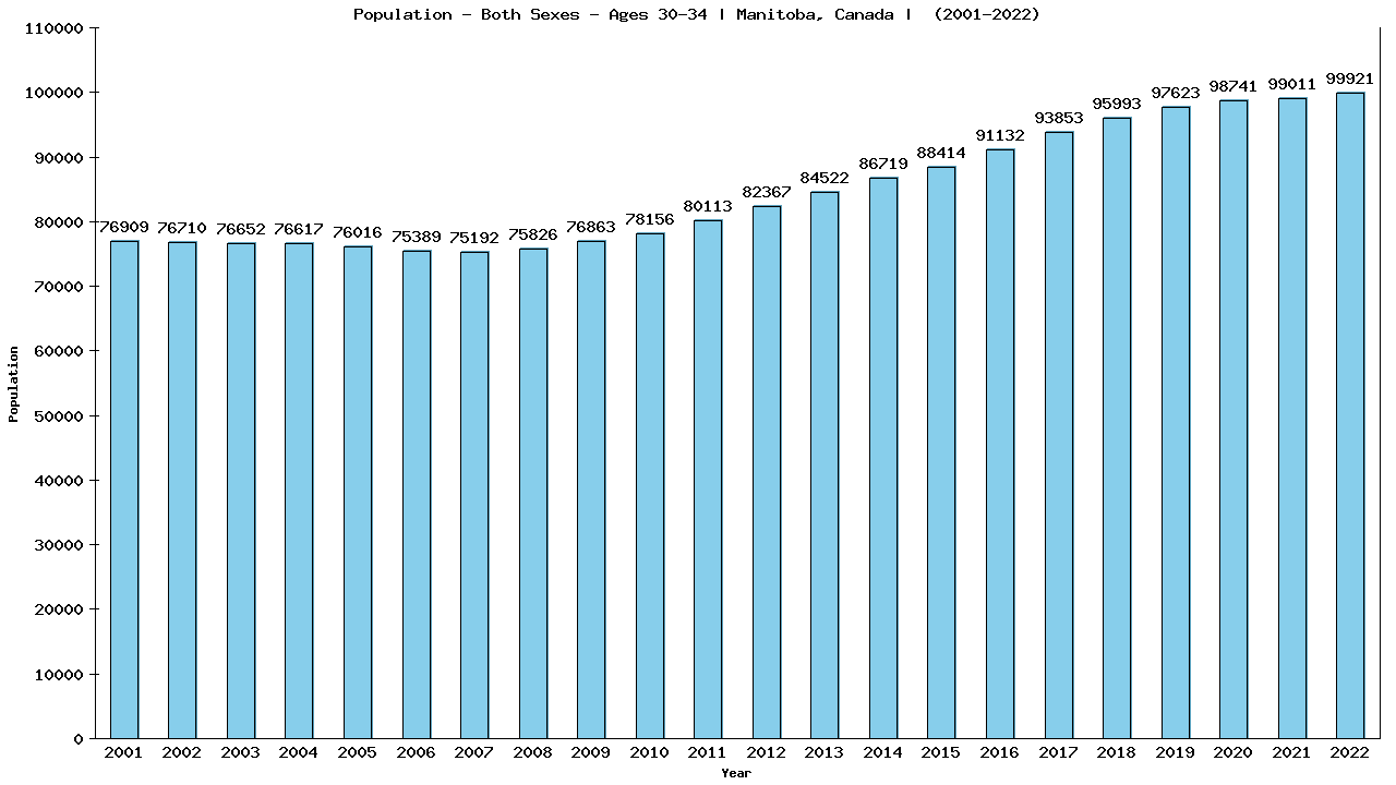 Graph showing Populalation - Male - Aged 30-34 - [2001-2022] | Manitoba, Canada